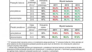 Terminowość doręczania przesyłek przez PP