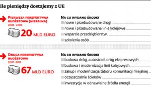 Ile pieniędzy dostajemy z UE