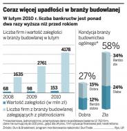 Gwarancje zapłaty nie pomogą małym firmom budowlanym