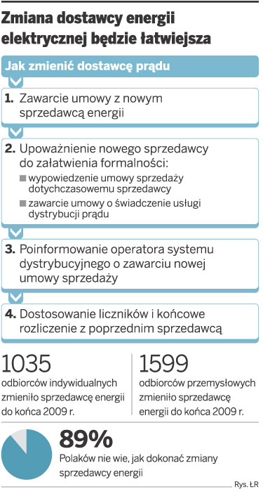 Odbiorca prądu zmieni dostawcę w ciągu miesiąca