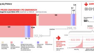 Do jakich OFE zapisują się polacy