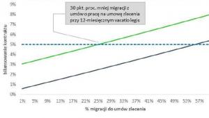 Zamiana umów o pracę na oskładkowanie umowy zlecenia
