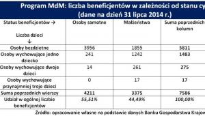 Liczba beneficjentów w zależności od stanu cywilnego