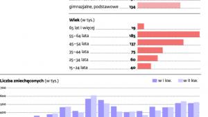 Zniechęceni bezskutecznym poszukiwaniem pracy