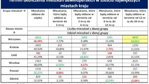 Termin ukończenia mieszkań deweloperskich, które są oferowane w sześciu największych miastach w kraju