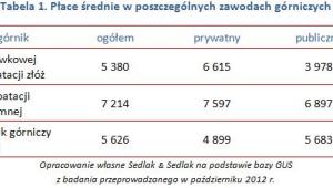 Płace średnie w poszczególnych zawodach górniczych