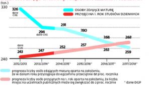 LICZBA OSÓB ZDAJĄCYCH MATURĘ A MIEJSCA NA UCZELNIACH PUBLICZNYCH