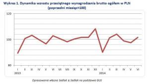 Dynamika wzrostu przeciętnego wynagrodzenia brutto ogółem w PLN