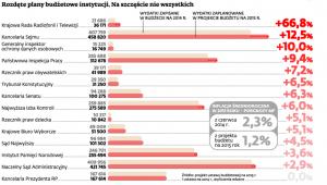 Rozdęte plany budżetowe instytucji. Na szczęście nie wszystkich