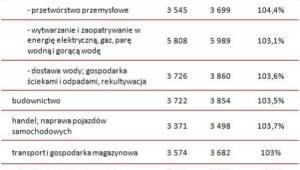 Przeciętne miesięczne wynagrodzenie brutto w sektorze przedsiębiorstw w III kwartale 2013 i 2014 roku