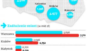 Spółki komunalne powiększają zadłużenie miast