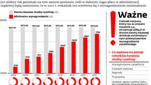 Płaca minimalna goni pensje urzędników