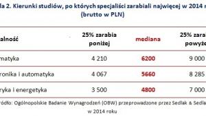 Po jakich studiach specjaliści zarabiają najlepiej
