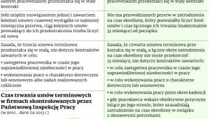 Zmiany w przekształcaniu umów