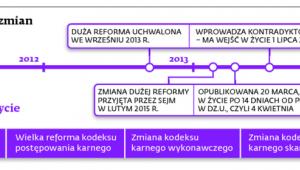 Kalendarium zmian