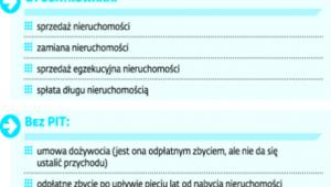 Odpłatne zbycie to nie tylko sprzedaż