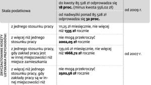 Limity podatkowe – stare, lecz ciągle aktualne