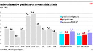 Deficyt finansów publicznych w ostatnich latach