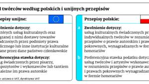 VAT od twórców według polskich i unijnych przepisów