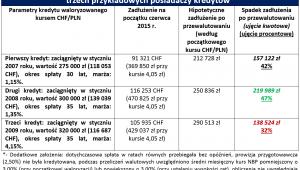 Przewalutowanie kredytów - koszty