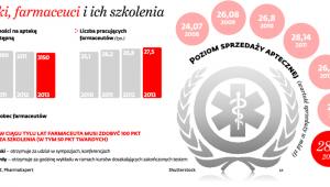 Apteki, farmaceuci i ich szkolenia
