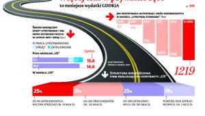 Więcej tras w prywatne ręce to mniejsze wydatki GDDKiA