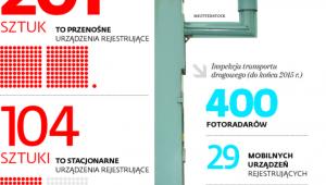Ile mamy w Polsce urządzeń do pomiaru prędkości