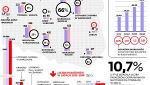 W takim tempie na lotniskach w Polsce przybywa pasażerów