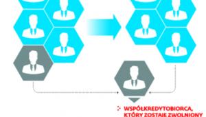 Skutki restrukturyzacji zadłużenia