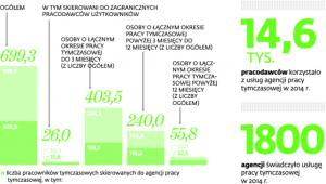 Praca tymczasowa w 2014 roku