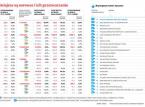 Ranking COFACE Top 500 CEE: Nasze firmy największe, ale nie najzyskowniejsze