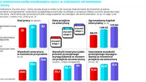 Jak może wyglądać emerytura osoby urodzonej w 1975 r. w zależności od momentu przejścia na emeryturę