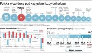 Długi urlop sprzyja gospodarce