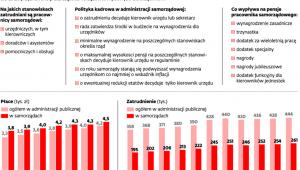 Zatrudnienie i wynagrodzenie w samorządach