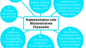Najważniejsze cele Ministerstwa Finansów