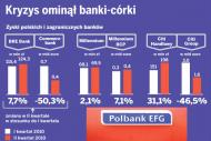Polskie banki coraz silniejsze