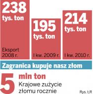 Polski złom wyjeżdża za granicę