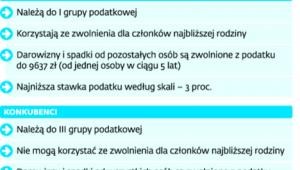 Jaki podatek od spadków i darowizn
