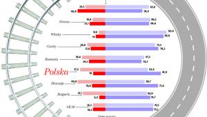 Udział przewoźników drogowych i kolejowych w transporcie towarów (proc.) na podstawie przewozów w tonokilometrach