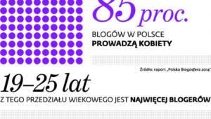 Blogosfera młoda i sfeminizowana