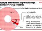 Miasta chcą ograniczyć smog. Będą kolejne zakazy palenia szkodliwymi materiałami