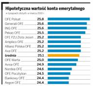 Fundusze emerytalne chcą się zreformować