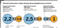 Ostatnie unijne miliardy dla firm