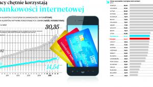 Polacy chętnie korzystają z bankowości internetowej
