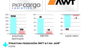Wyniki PKP Cargo i AWT