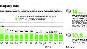 Na ile zadłużone są szpitale