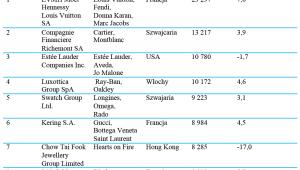 TOP 10 rankingu „Global Powers of Luxury Goods 2016. Disciplined innovation”
