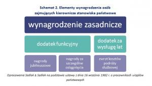Elementy wynagrodzenia osób zajmujących kierownicze stanowiska państwowe