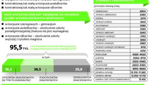 Służba w armii