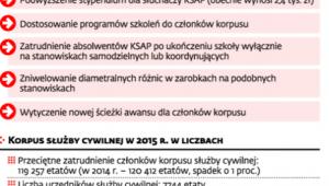 Zmiany w administracji